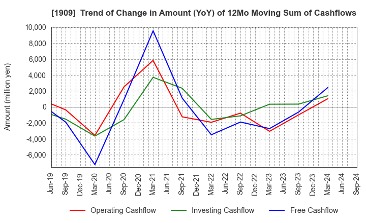 1909 Nippon Dry-Chemical CO.,LTD.: Trend of Change in Amount (YoY) of 12Mo Moving Sum of Cashflows