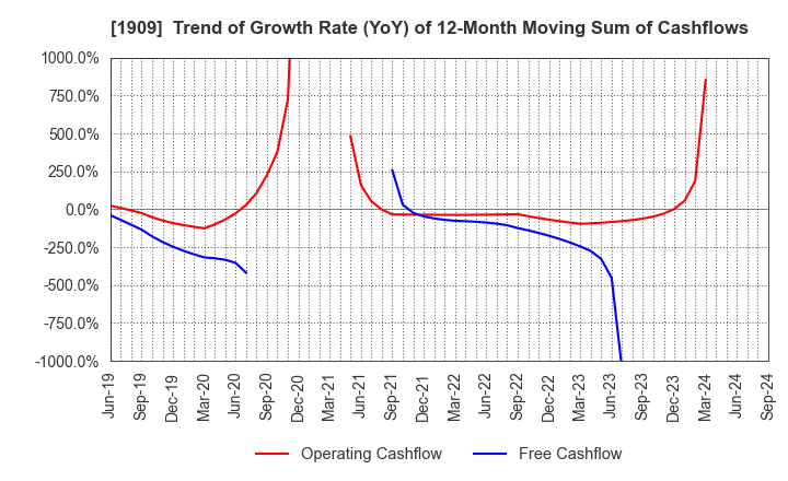 1909 Nippon Dry-Chemical CO.,LTD.: Trend of Growth Rate (YoY) of 12-Month Moving Sum of Cashflows