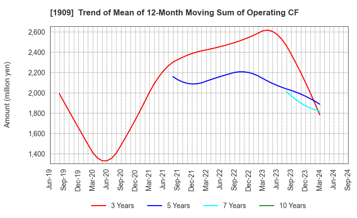 1909 Nippon Dry-Chemical CO.,LTD.: Trend of Mean of 12-Month Moving Sum of Operating CF