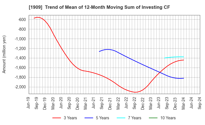 1909 Nippon Dry-Chemical CO.,LTD.: Trend of Mean of 12-Month Moving Sum of Investing CF