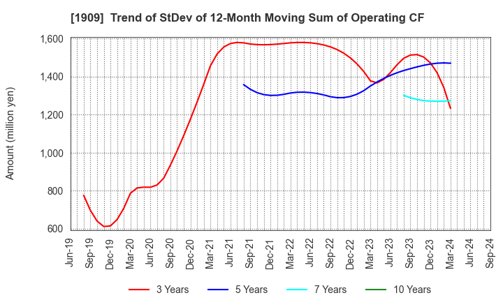 1909 Nippon Dry-Chemical CO.,LTD.: Trend of StDev of 12-Month Moving Sum of Operating CF