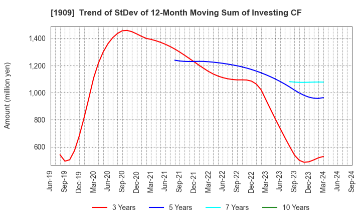 1909 Nippon Dry-Chemical CO.,LTD.: Trend of StDev of 12-Month Moving Sum of Investing CF