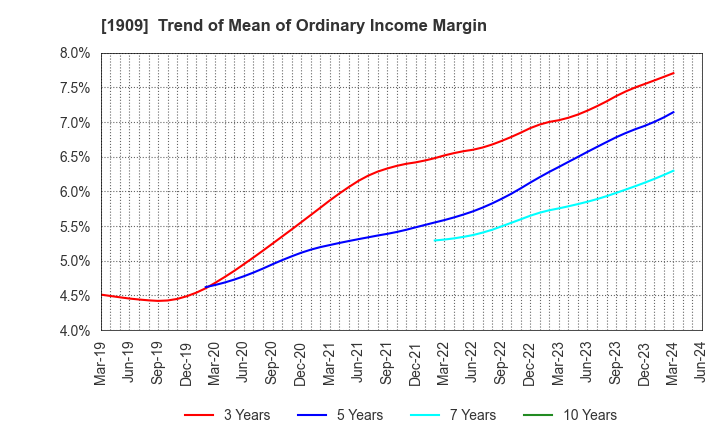 1909 Nippon Dry-Chemical CO.,LTD.: Trend of Mean of Ordinary Income Margin