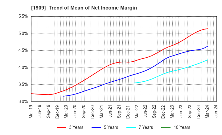 1909 Nippon Dry-Chemical CO.,LTD.: Trend of Mean of Net Income Margin