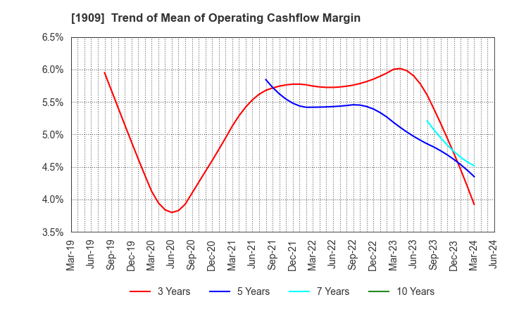 1909 Nippon Dry-Chemical CO.,LTD.: Trend of Mean of Operating Cashflow Margin