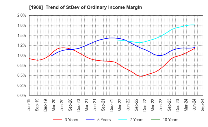 1909 Nippon Dry-Chemical CO.,LTD.: Trend of StDev of Ordinary Income Margin