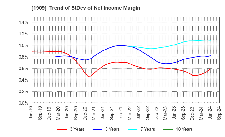 1909 Nippon Dry-Chemical CO.,LTD.: Trend of StDev of Net Income Margin