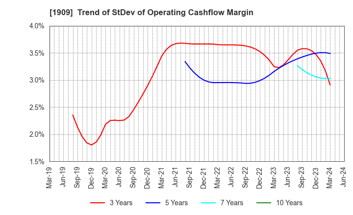 1909 Nippon Dry-Chemical CO.,LTD.: Trend of StDev of Operating Cashflow Margin