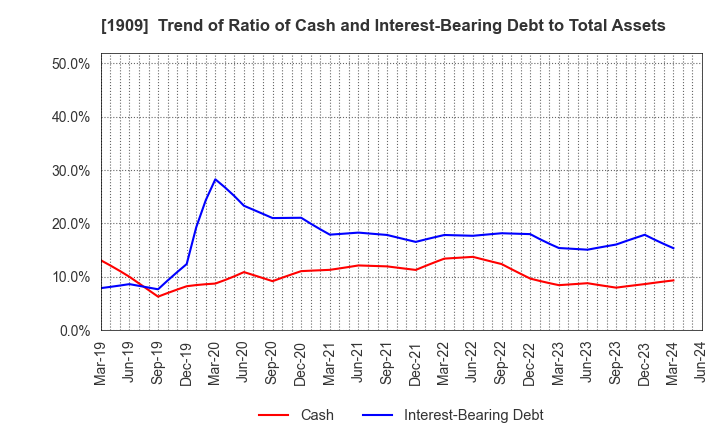 1909 Nippon Dry-Chemical CO.,LTD.: Trend of Ratio of Cash and Interest-Bearing Debt to Total Assets