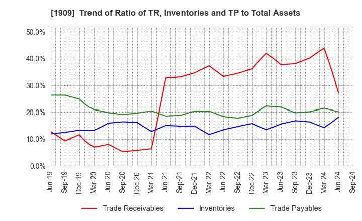 1909 Nippon Dry-Chemical CO.,LTD.: Trend of Ratio of TR, Inventories and TP to Total Assets