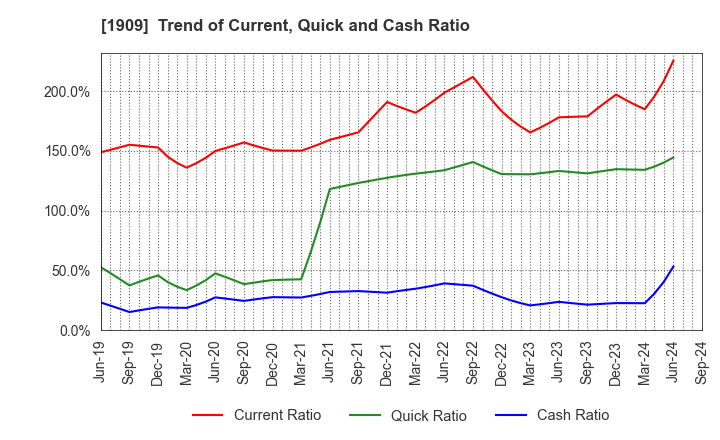 1909 Nippon Dry-Chemical CO.,LTD.: Trend of Current, Quick and Cash Ratio