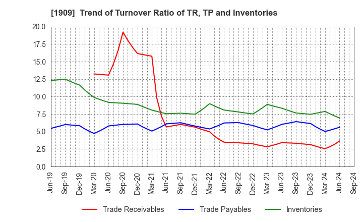 1909 Nippon Dry-Chemical CO.,LTD.: Trend of Turnover Ratio of TR, TP and Inventories