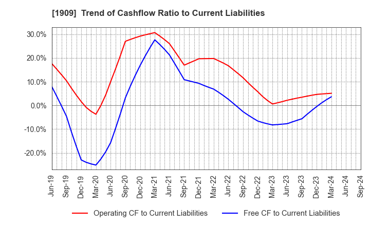 1909 Nippon Dry-Chemical CO.,LTD.: Trend of Cashflow Ratio to Current Liabilities