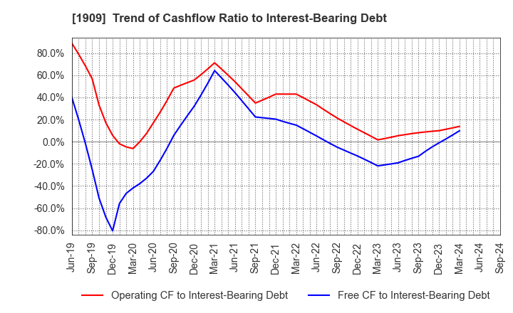 1909 Nippon Dry-Chemical CO.,LTD.: Trend of Cashflow Ratio to Interest-Bearing Debt