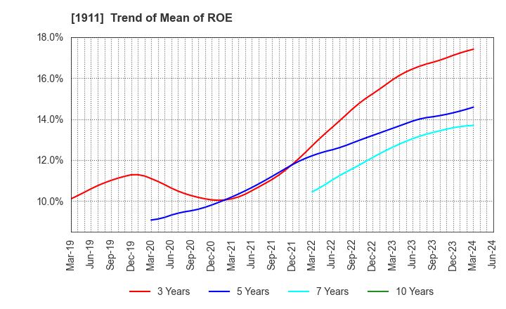 1911 Sumitomo Forestry Co., Ltd.: Trend of Mean of ROE