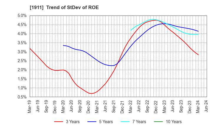 1911 Sumitomo Forestry Co., Ltd.: Trend of StDev of ROE