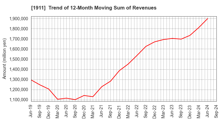 1911 Sumitomo Forestry Co., Ltd.: Trend of 12-Month Moving Sum of Revenues