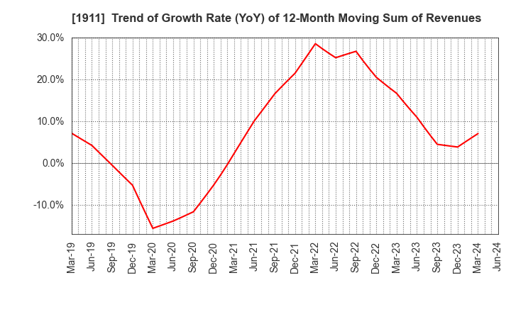 1911 Sumitomo Forestry Co., Ltd.: Trend of Growth Rate (YoY) of 12-Month Moving Sum of Revenues