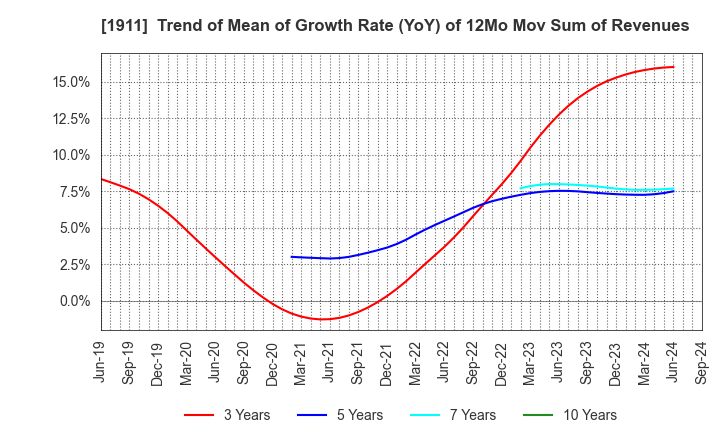 1911 Sumitomo Forestry Co., Ltd.: Trend of Mean of Growth Rate (YoY) of 12Mo Mov Sum of Revenues