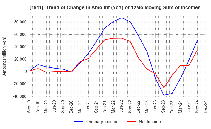 1911 Sumitomo Forestry Co., Ltd.: Trend of Change in Amount (YoY) of 12Mo Moving Sum of Incomes