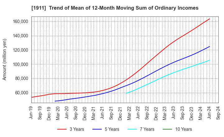 1911 Sumitomo Forestry Co., Ltd.: Trend of Mean of 12-Month Moving Sum of Ordinary Incomes