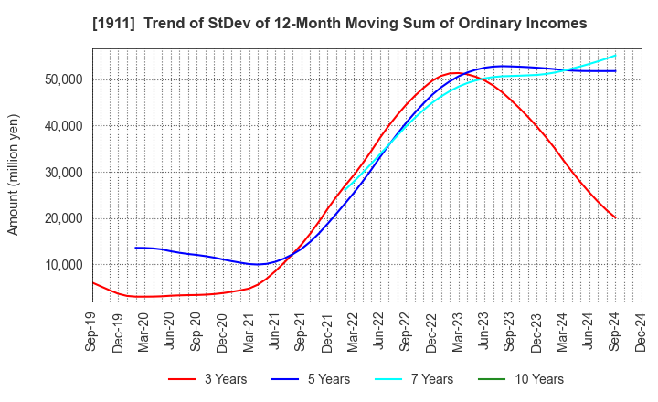 1911 Sumitomo Forestry Co., Ltd.: Trend of StDev of 12-Month Moving Sum of Ordinary Incomes