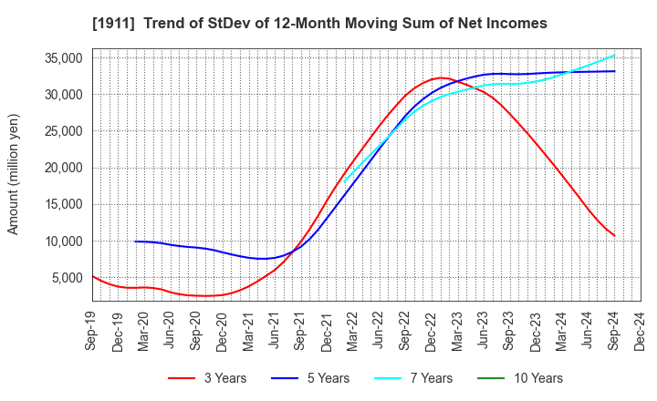 1911 Sumitomo Forestry Co., Ltd.: Trend of StDev of 12-Month Moving Sum of Net Incomes