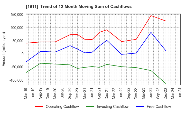 1911 Sumitomo Forestry Co., Ltd.: Trend of 12-Month Moving Sum of Cashflows