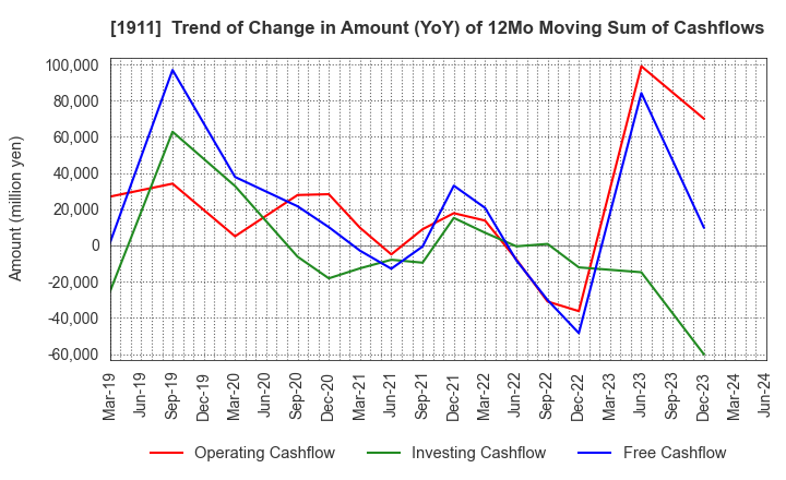 1911 Sumitomo Forestry Co., Ltd.: Trend of Change in Amount (YoY) of 12Mo Moving Sum of Cashflows