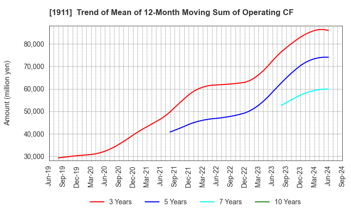 1911 Sumitomo Forestry Co., Ltd.: Trend of Mean of 12-Month Moving Sum of Operating CF