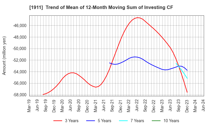 1911 Sumitomo Forestry Co., Ltd.: Trend of Mean of 12-Month Moving Sum of Investing CF