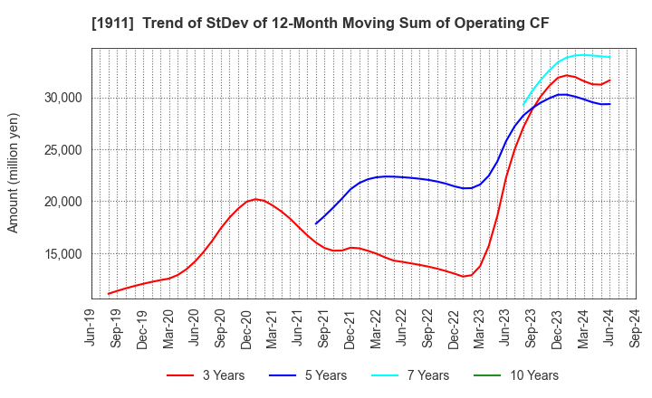 1911 Sumitomo Forestry Co., Ltd.: Trend of StDev of 12-Month Moving Sum of Operating CF