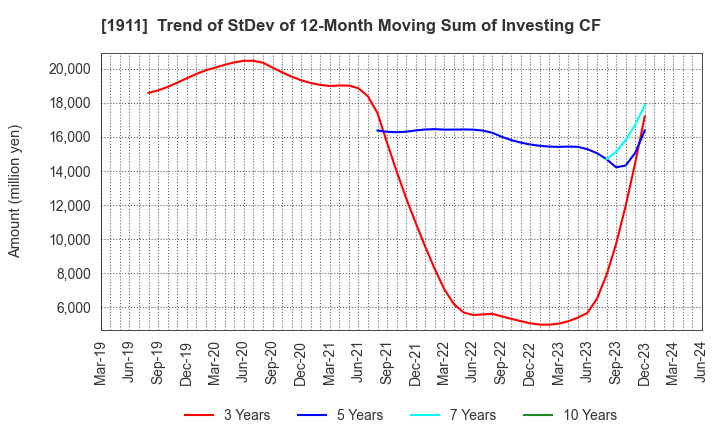 1911 Sumitomo Forestry Co., Ltd.: Trend of StDev of 12-Month Moving Sum of Investing CF