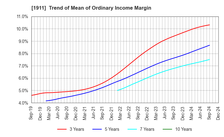 1911 Sumitomo Forestry Co., Ltd.: Trend of Mean of Ordinary Income Margin