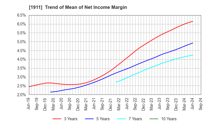 1911 Sumitomo Forestry Co., Ltd.: Trend of Mean of Net Income Margin