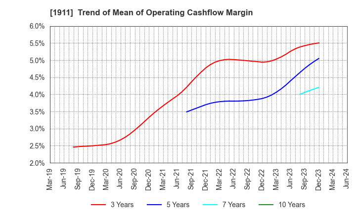 1911 Sumitomo Forestry Co., Ltd.: Trend of Mean of Operating Cashflow Margin