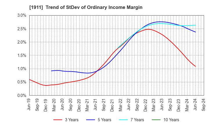 1911 Sumitomo Forestry Co., Ltd.: Trend of StDev of Ordinary Income Margin