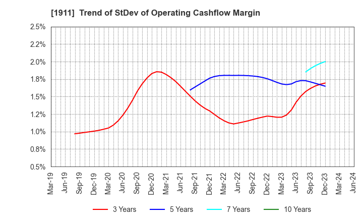 1911 Sumitomo Forestry Co., Ltd.: Trend of StDev of Operating Cashflow Margin