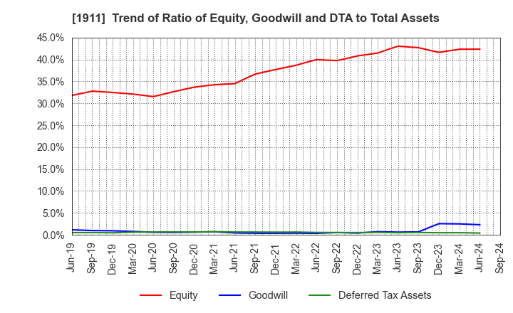 1911 Sumitomo Forestry Co., Ltd.: Trend of Ratio of Equity, Goodwill and DTA to Total Assets