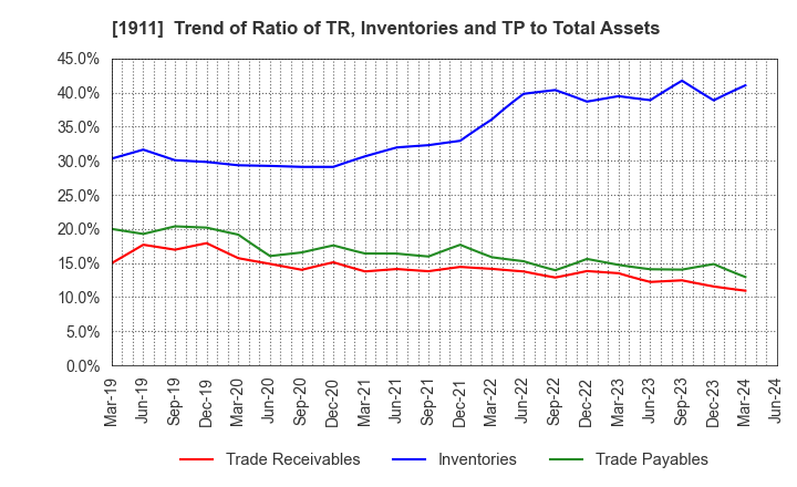 1911 Sumitomo Forestry Co., Ltd.: Trend of Ratio of TR, Inventories and TP to Total Assets