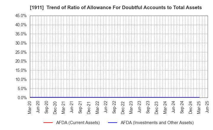 1911 Sumitomo Forestry Co., Ltd.: Trend of Ratio of Allowance For Doubtful Accounts to Total Assets
