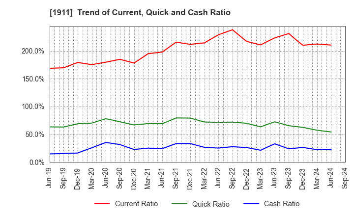 1911 Sumitomo Forestry Co., Ltd.: Trend of Current, Quick and Cash Ratio