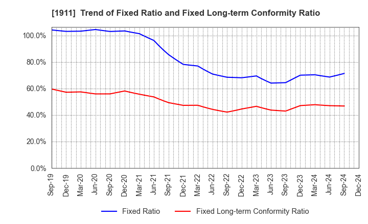 1911 Sumitomo Forestry Co., Ltd.: Trend of Fixed Ratio and Fixed Long-term Conformity Ratio