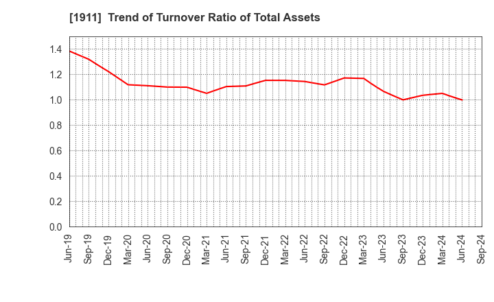 1911 Sumitomo Forestry Co., Ltd.: Trend of Turnover Ratio of Total Assets