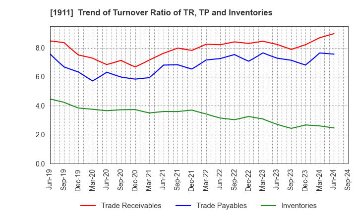 1911 Sumitomo Forestry Co., Ltd.: Trend of Turnover Ratio of TR, TP and Inventories