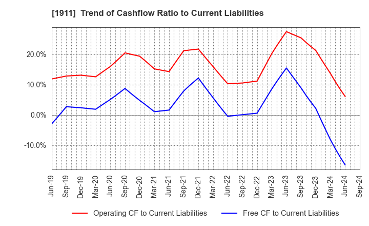 1911 Sumitomo Forestry Co., Ltd.: Trend of Cashflow Ratio to Current Liabilities