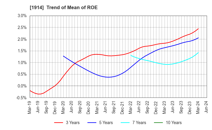 1914 JAPAN FOUNDATION ENGINEERING CO.,LTD.: Trend of Mean of ROE