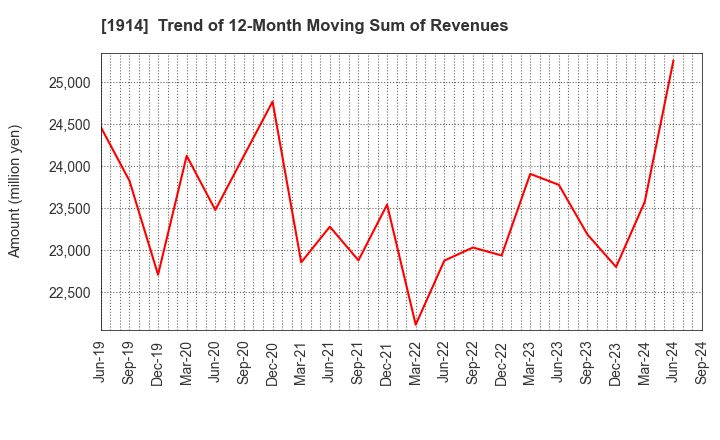 1914 JAPAN FOUNDATION ENGINEERING CO.,LTD.: Trend of 12-Month Moving Sum of Revenues