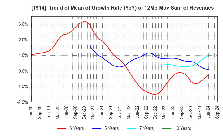 1914 JAPAN FOUNDATION ENGINEERING CO.,LTD.: Trend of Mean of Growth Rate (YoY) of 12Mo Mov Sum of Revenues