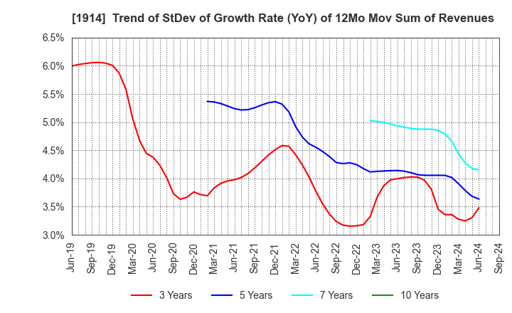 1914 JAPAN FOUNDATION ENGINEERING CO.,LTD.: Trend of StDev of Growth Rate (YoY) of 12Mo Mov Sum of Revenues